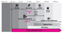 Nákrčník Respilon® R-Shield Parrot s protivírusovou membránou farebný